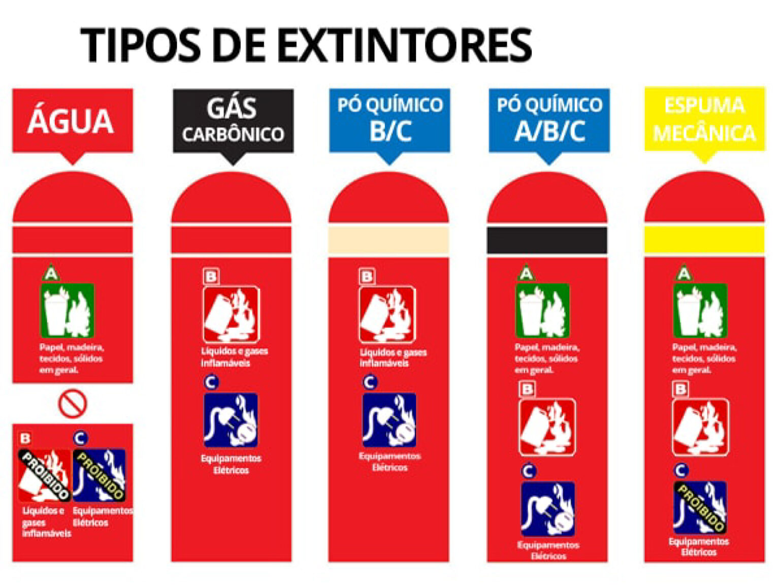 Tipos De Extintores De Incêndio - HELP Sistemas De Incêndio