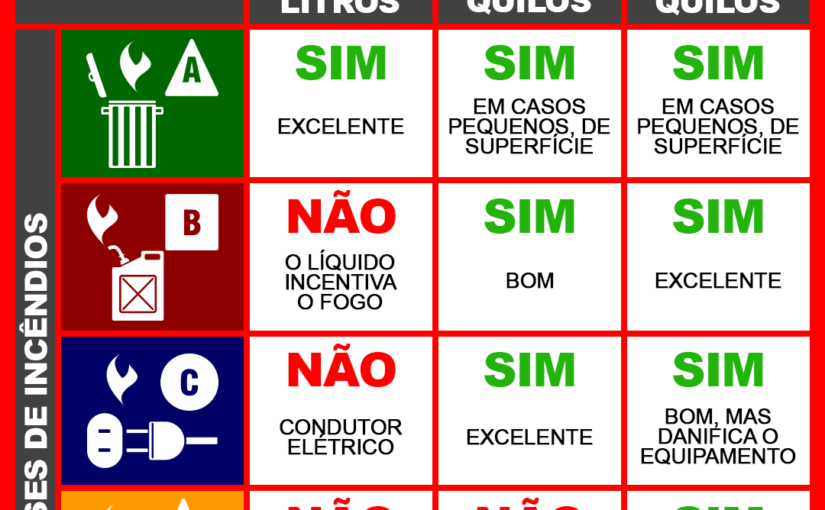 Conheça sobre as classes dos extintores